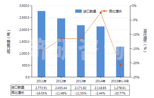 2011-2015年9月中國尼龍-6，6彈力絲（每根單紗細(xì)度≤50特）(HS54023112)進(jìn)口量及增速統(tǒng)計(jì)